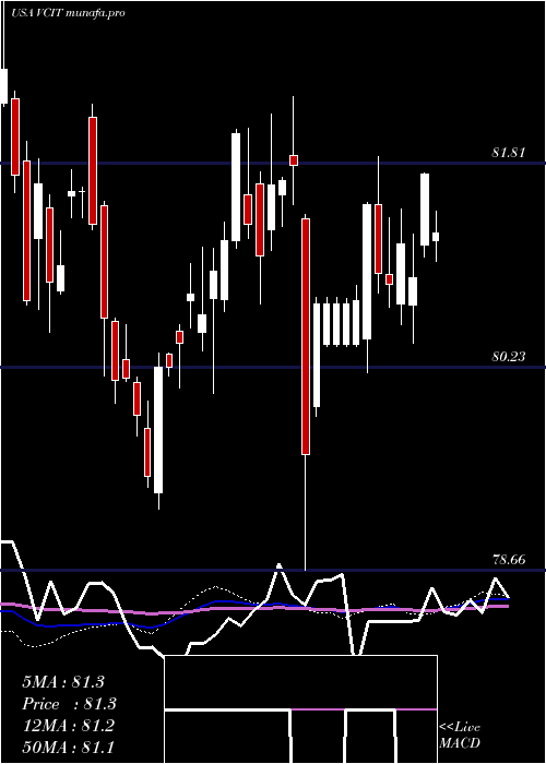 weekly chart VanguardIntermediate