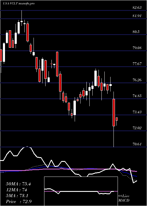  weekly chart VanguardLong