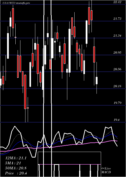  Daily chart VeecoInstruments