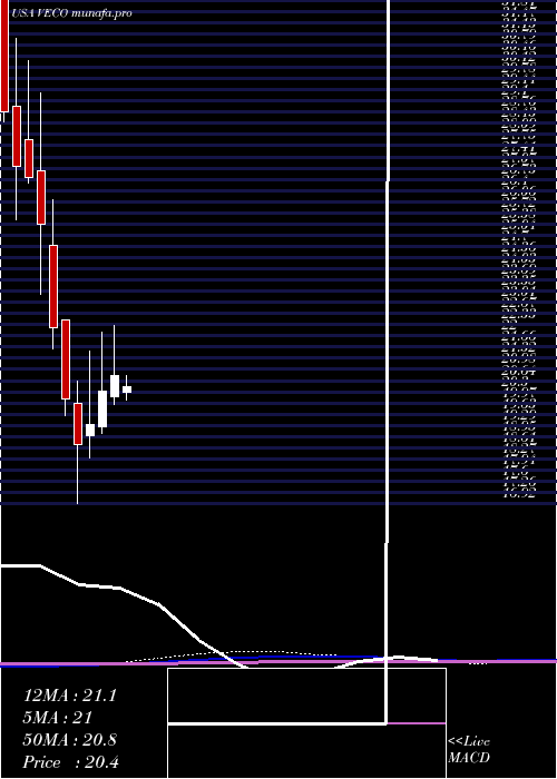  monthly chart VeecoInstruments