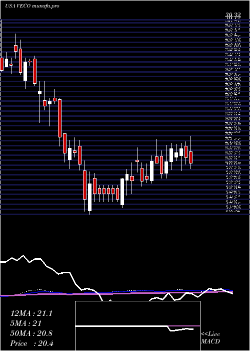 weekly chart VeecoInstruments