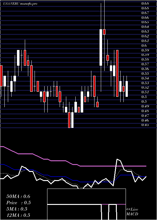  Daily chart VeruInc