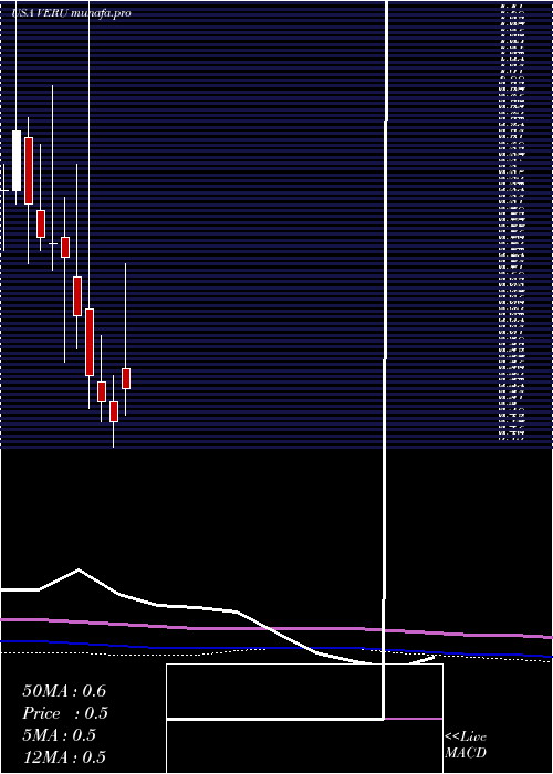  monthly chart VeruInc