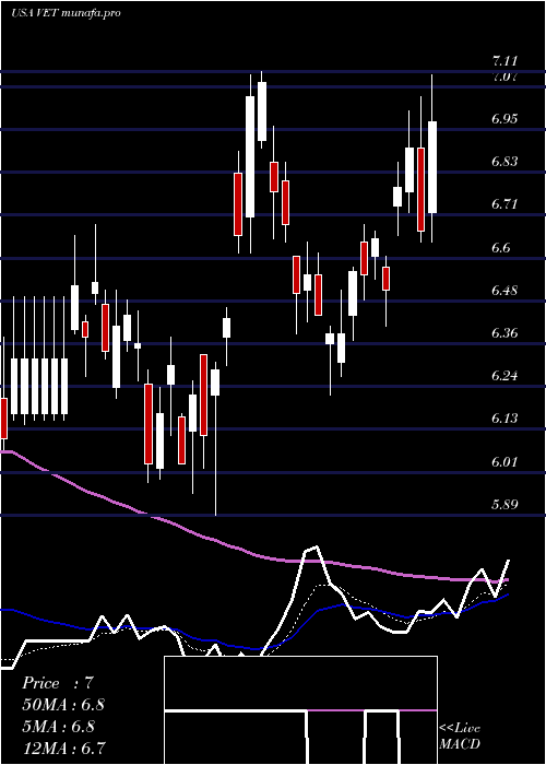 Daily chart VermilionEnergy