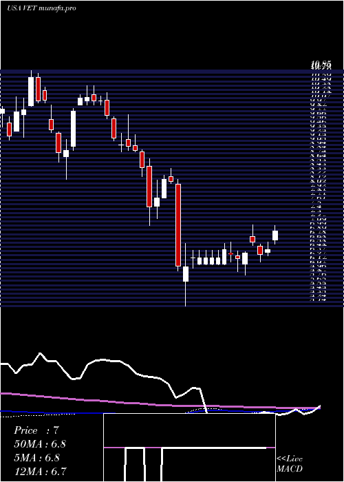 weekly chart VermilionEnergy