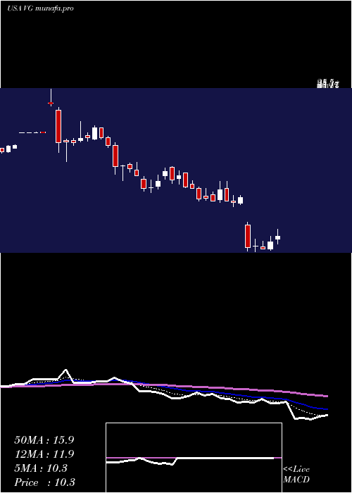  Daily chart VonageHoldings