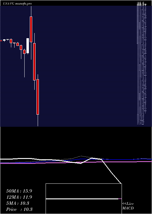  monthly chart VonageHoldings