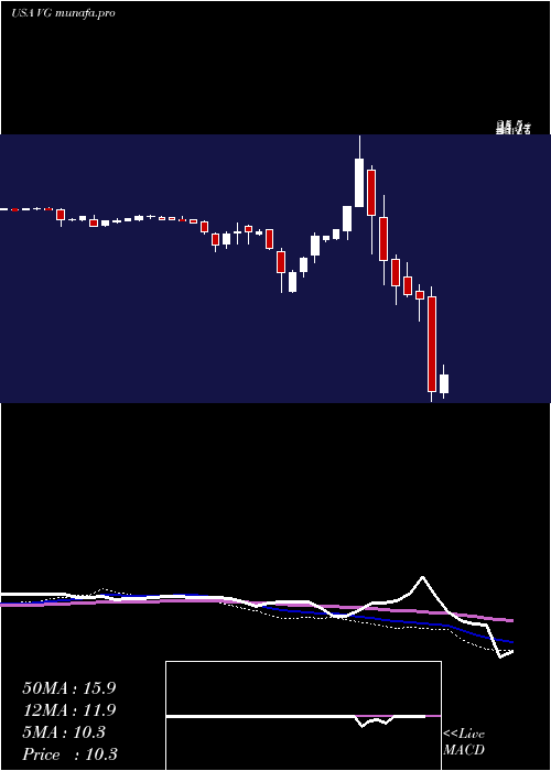  weekly chart VonageHoldings