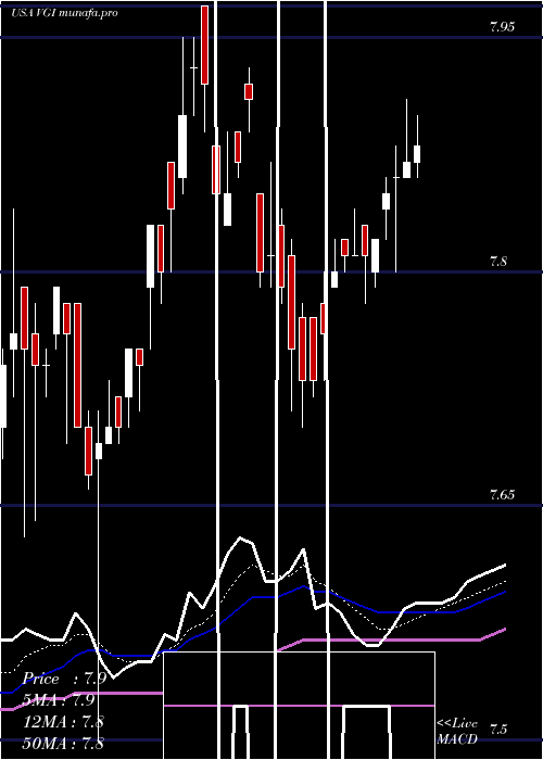 Daily chart VirtusGlobal