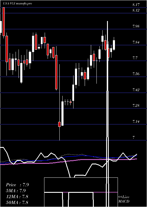  weekly chart VirtusGlobal