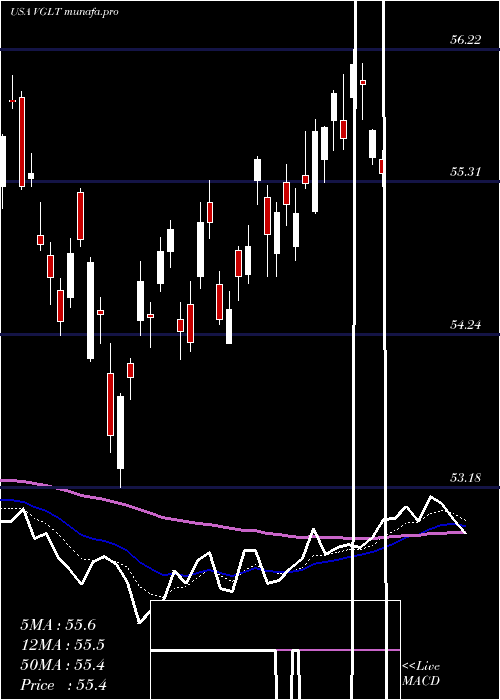 Daily chart VanguardLong