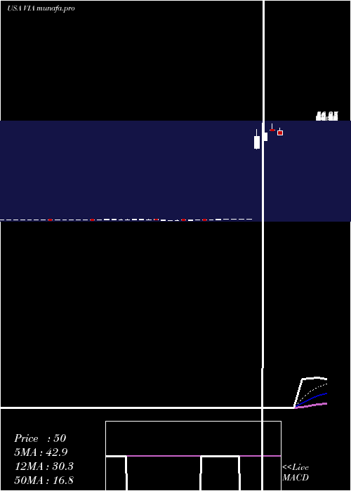  Daily chart ViacomInc