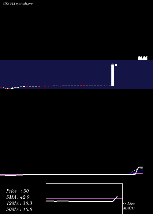  weekly chart ViacomInc