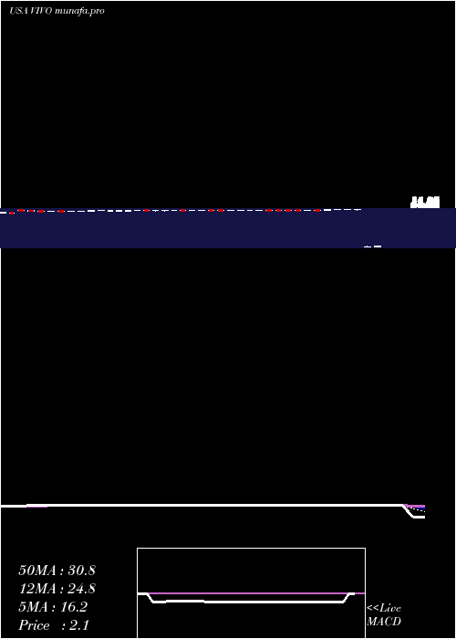  Daily chart MeridianBioscience