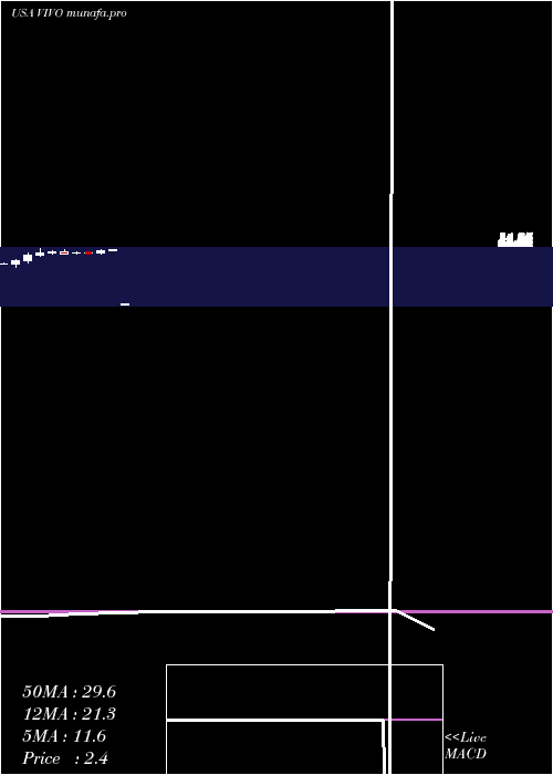  monthly chart MeridianBioscience