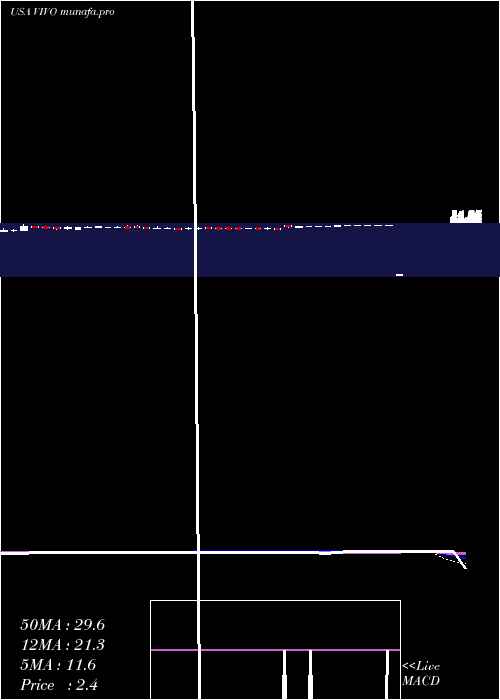  weekly chart MeridianBioscience