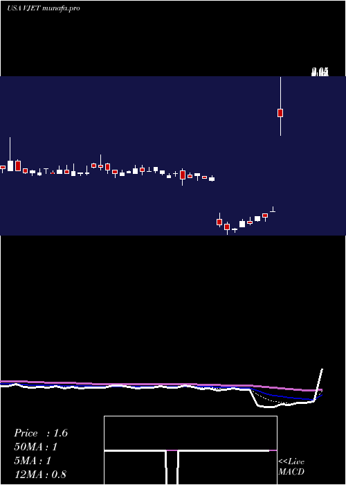  Daily chart VoxeljetAg