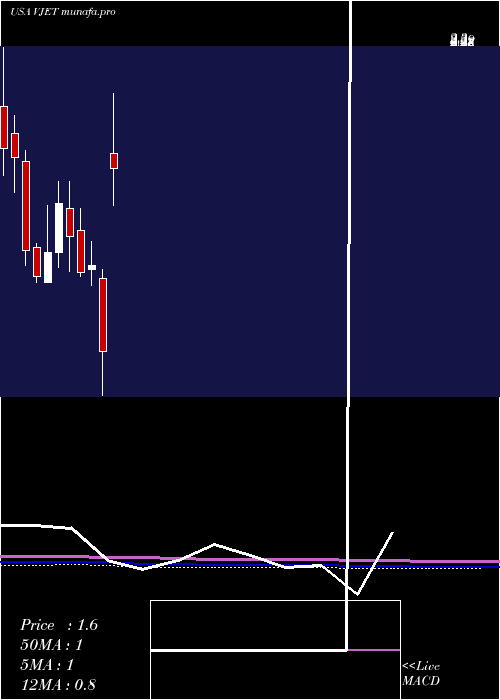  monthly chart VoxeljetAg