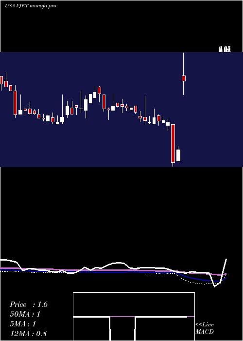  weekly chart VoxeljetAg