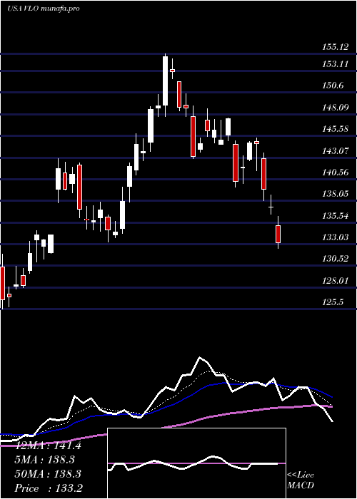  Daily chart ValeroEnergy