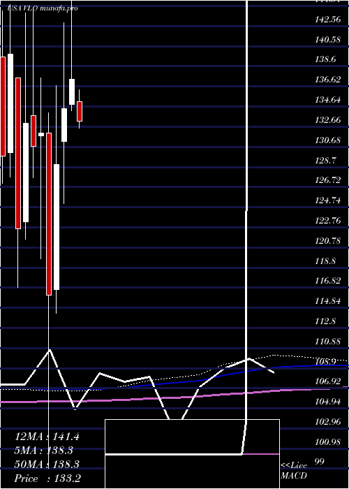  monthly chart ValeroEnergy