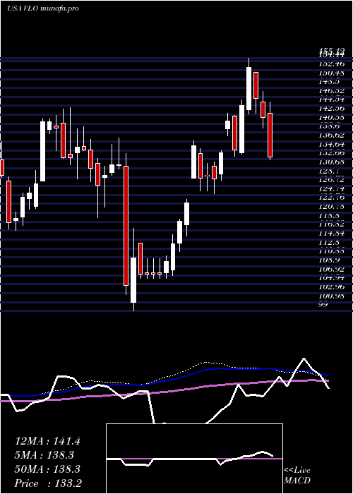  weekly chart ValeroEnergy