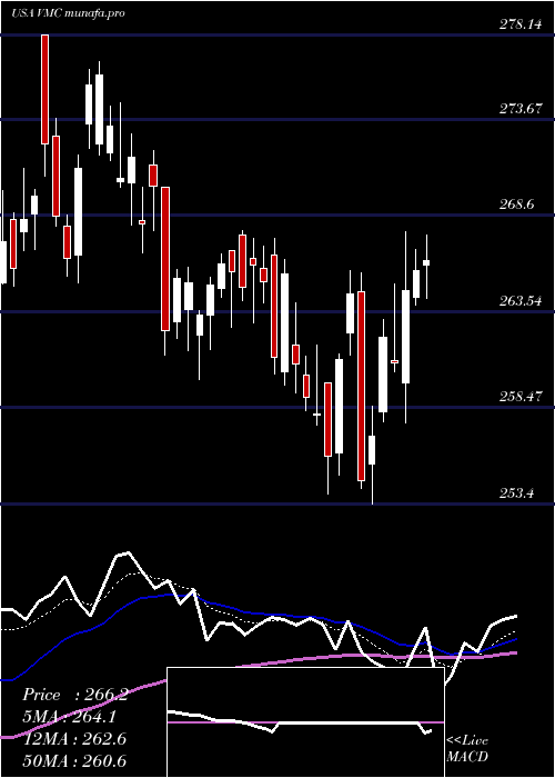  Daily chart VulcanMaterials