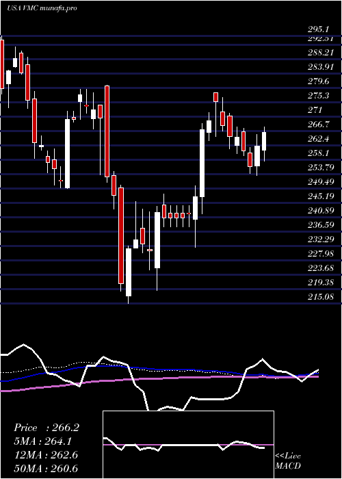 weekly chart VulcanMaterials