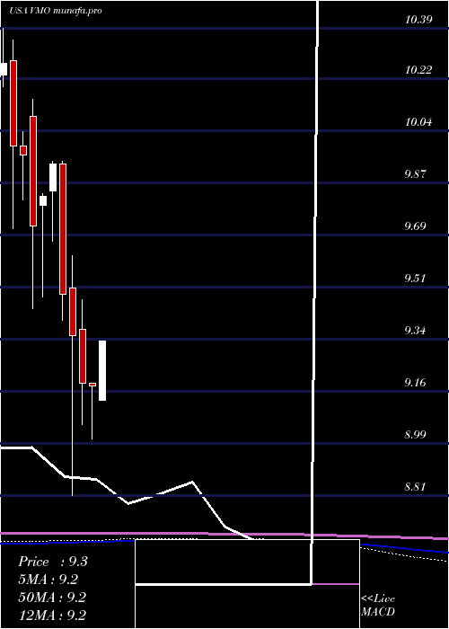 monthly chart InvescoMunicipal