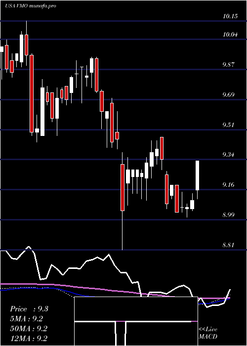 weekly chart InvescoMunicipal