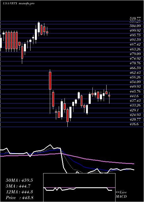  Daily chart VertexPharmaceuticals