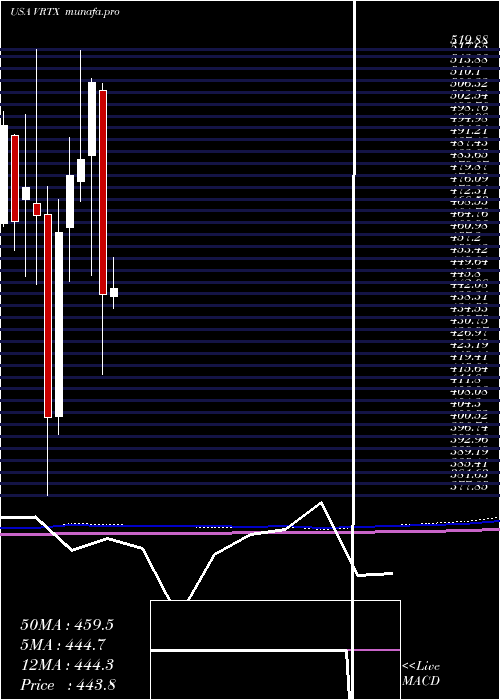 monthly chart VertexPharmaceuticals