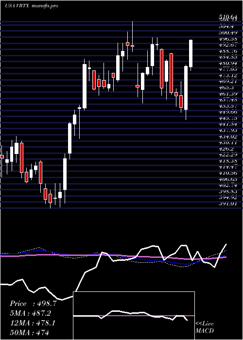  weekly chart VertexPharmaceuticals