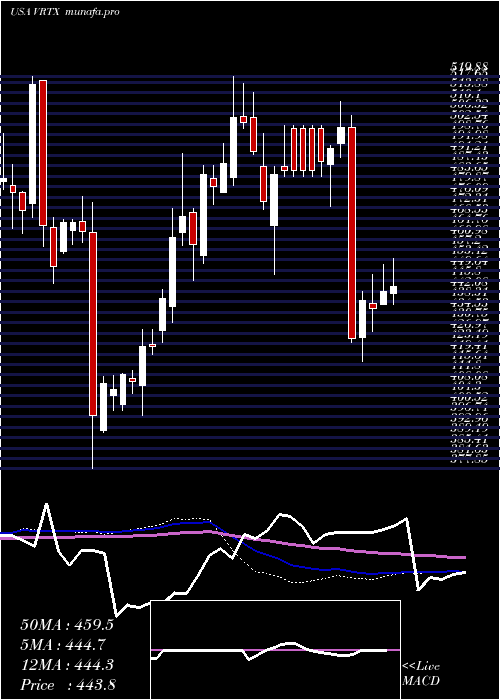 weekly chart VertexPharmaceuticals