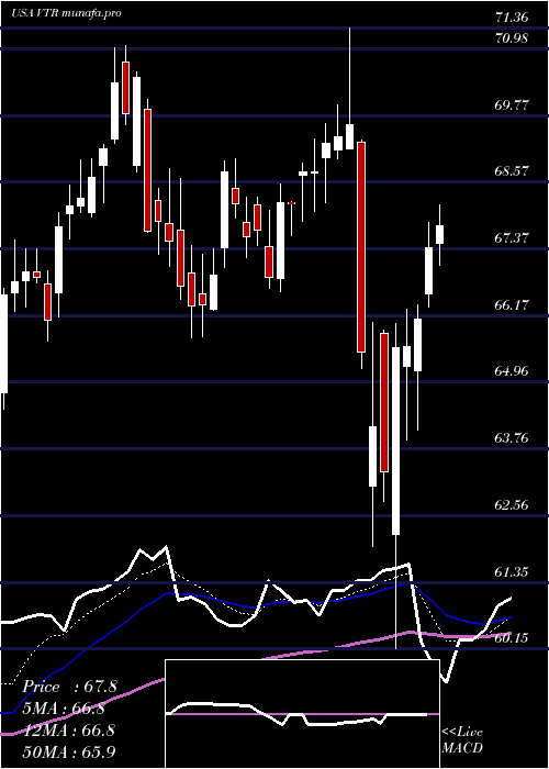  Daily chart VentasInc