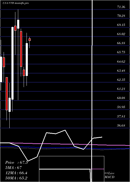  monthly chart VentasInc