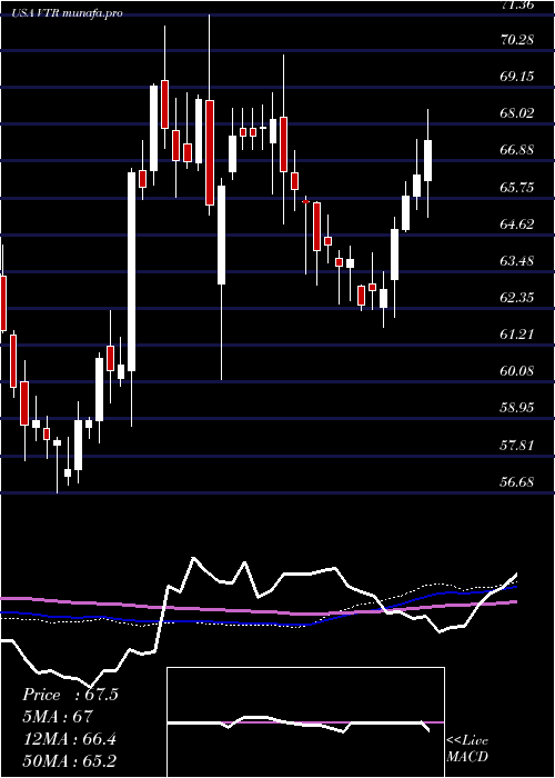  weekly chart VentasInc