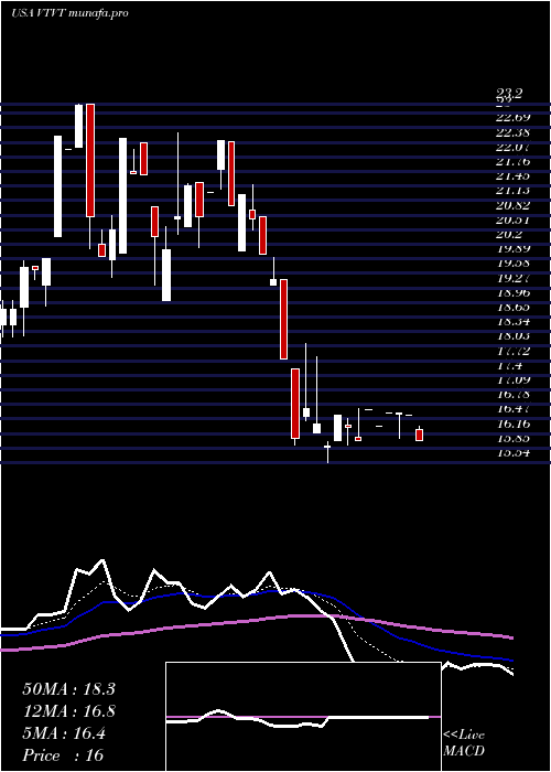 Daily chart VtvTherapeutics