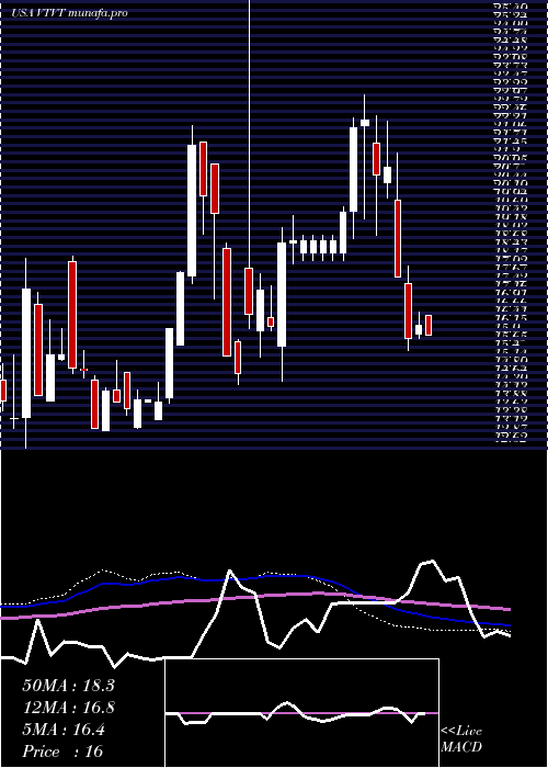 weekly chart VtvTherapeutics