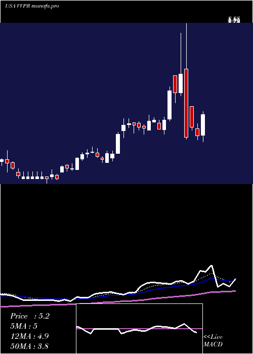  Daily chart VivopowerInternational