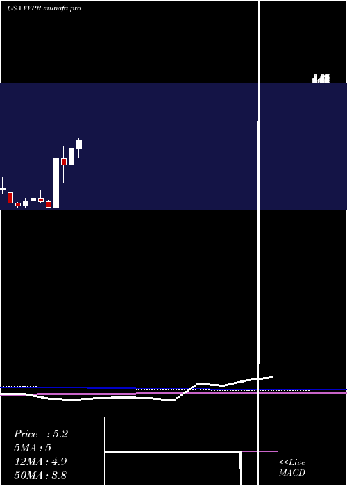 monthly chart VivopowerInternational
