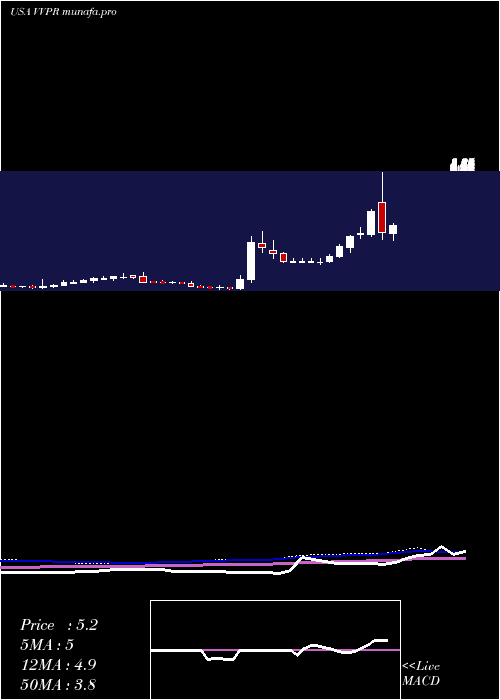 weekly chart VivopowerInternational