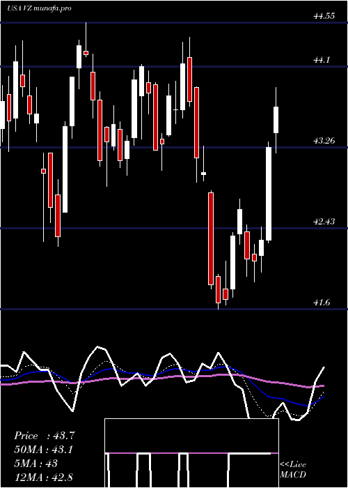  Daily chart VerizonCommunications