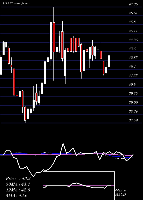  weekly chart VerizonCommunications