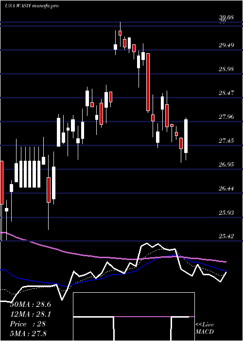  Daily chart WashingtonTrust