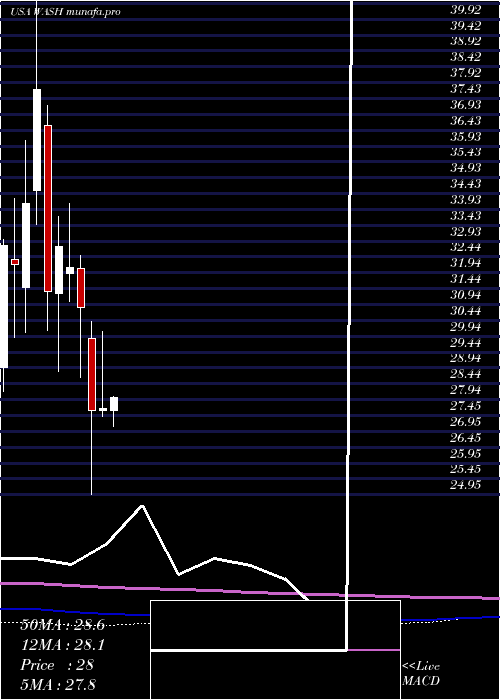 monthly chart WashingtonTrust