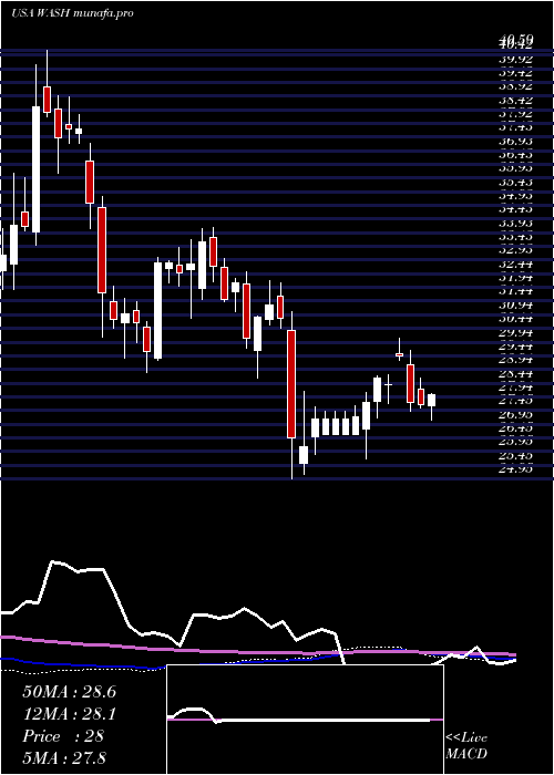 weekly chart WashingtonTrust