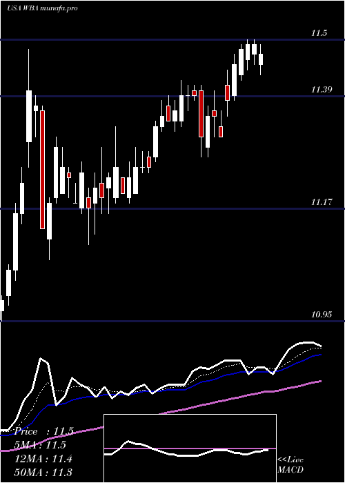  Daily chart WalgreensBoots