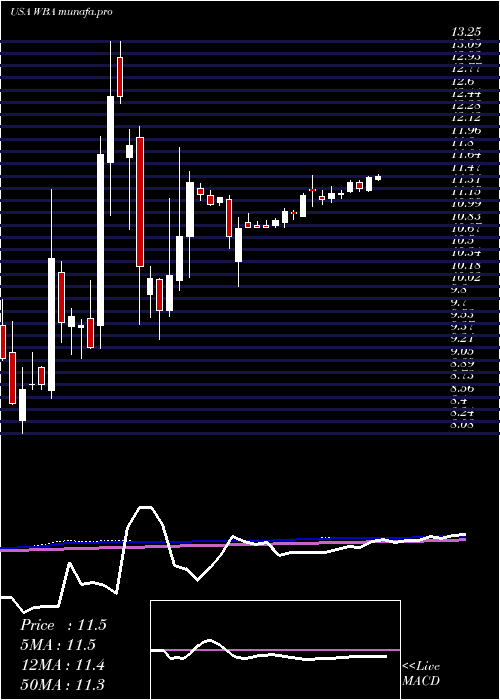 weekly chart WalgreensBoots