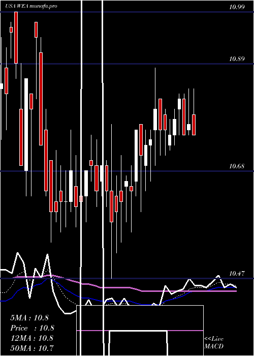 Daily chart WesternAsset